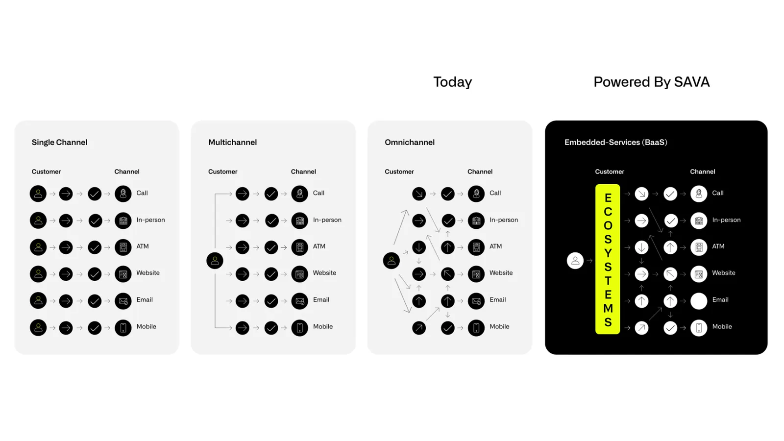 White-background diagram comparing Single Channel, Multichannel and Omnichannel banking against a black 'Embedded Services (BaaS)' card labelled 'Powered By SAVA'.