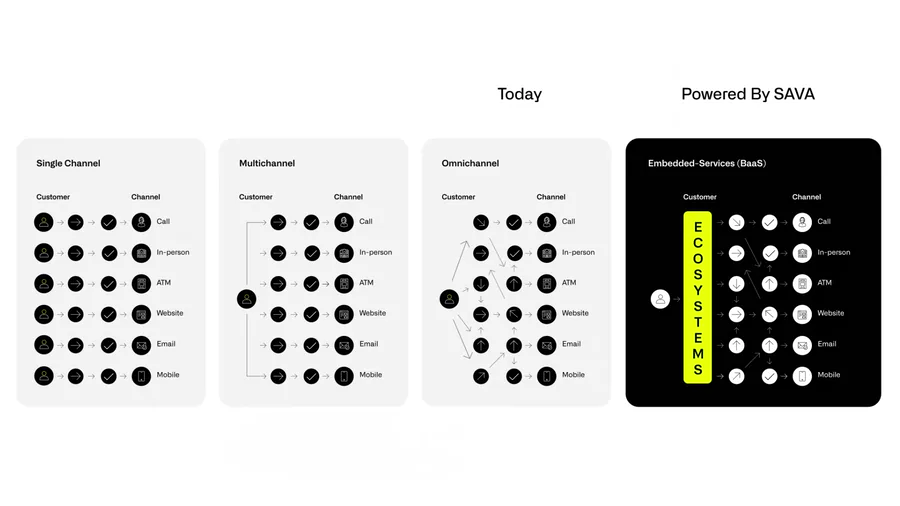 The Single Channel to Embedded Services diagram animating, with rows of dots resolving inside each card.